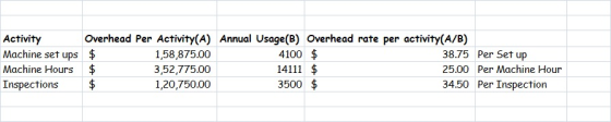 Activity Overhead Per Activity(A) Annual Usage(B) Overhead rate per activity(A/B) Machine set ups $ 1,58,875.00 4100 $ 38.75