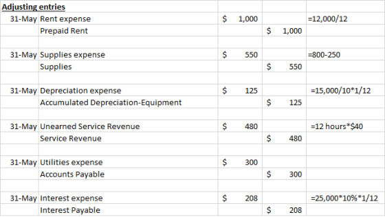 Adjusting entries 31-May Rent expense Prepaid Rent $ 1,000 =12,000/12 $ 1,000 $ 550 =800-250 31-May Supplies expense Supplies