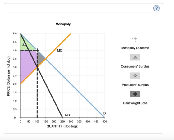 Monopoly Monopoly Outcome Consumers Surplus PRICE (Dollars per hot dog) Producers Surplus Deadweight Loss MR 0 + 50 0 100 4