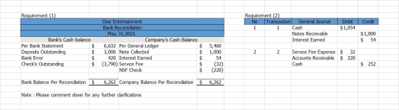 Requirement (1) Credit Requirement (2) No Transaction General Journal 1 1 Cash Notes Receivable Interest Earned Debit $1,054