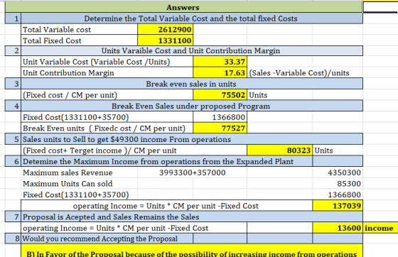Answers Determine the Total Variable Cost and the total fixed Costs Total Variable cost 2612900 Total Fixed Cost 1331100 Unit