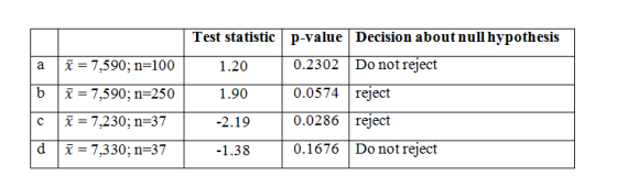 Test statistic | p-value Decision about null hypothesis a 1.20 1.90 1 = 7,590; n=100 X = 7,590; n=250 = 7,230; n=37 i = 7,330