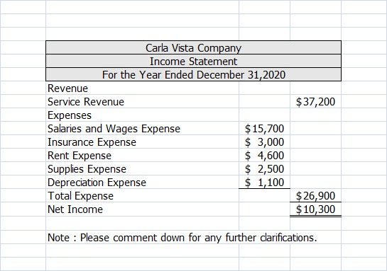 $37,200 Carla Vista Company Income Statement For the Year Ended December 31, 2020 Revenue Service Revenue Expenses Salaries a