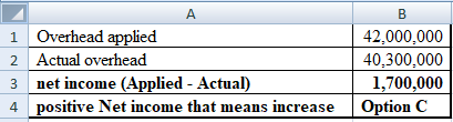 1 Overhead applied 42,000,000 40,300,000 2 Actual overhead net income (Applied - Actual) 1,700,000 Option C positive Net inco