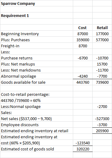 Sparrow Company Requirement 1 Cost 87000 359000 8700 Retail 177000 577000 Beginning Inventory Plus: Purchases Freight-in Less