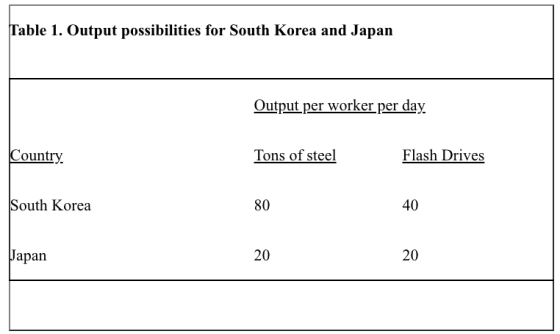 Table 1. Output possibilities for South Korea and Japan Output per worker per day. Country Tons of steel Flash Drives South K