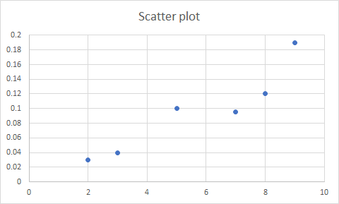 Scatter plot 0.2 0.18 0.16 0.14 0.12 0.1 0.08 0.06 0.04 0.02 10