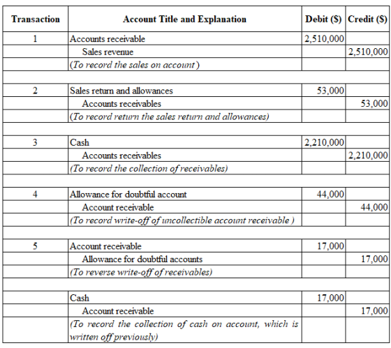 Transaction Account Title and Explanation Accounts receivable Sales revenue (To record the sales on account) Debit ($) Credit
