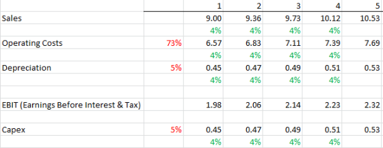 2 5 Sales 9.00 9.36 9.73 10.12 10.53 4% 4% 4% 4% Operating Costs 73% 6.57 6.83 7.11 7.39 7.69 4% 4% 4% 4% Depreciation 5% 0.4