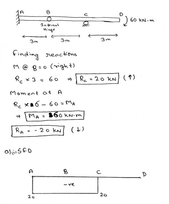 60 KN-m In tenal Hinge neacioms n어 , = 20 kN Mom ent o