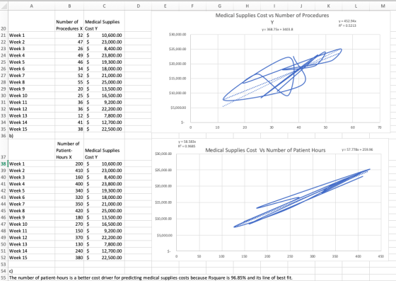 А LM G H Medical Supplies Cost vs Number of Procedures y = 452.94% R? 0.5213 20 y 368.75x + 3403.B $30,000.00 $25,000.00 $20,