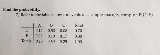 Find the probability. 7) Refer to the table below for events in a sample space, S, compute P(CIE). A D 0.12 E 0.03 Totals 0.1