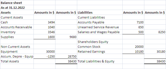 Amounts in $ Amounts in $ Balance sheet As at 31.12.2022 Assets Amounts in $ Amounts in $ Liabilities Current Assets Current