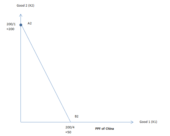 Good 2 (X2) A2 200/1 =200 B2 Good 1 (X1) 200/4 PPF of China =50