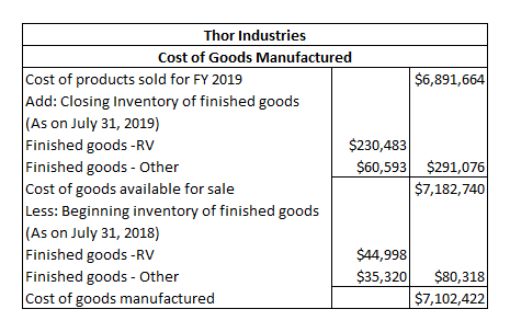 Thor Industries Cost of Goods Manufactured Cost of products sold for FY 2019 $6,891,664 Add: Closing Inventory of finished go