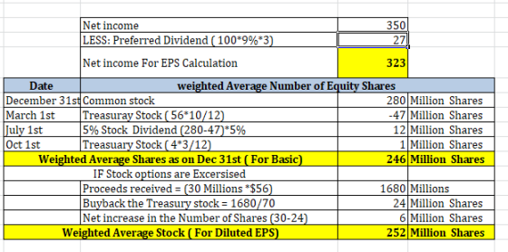 Net income LESS: Preferred Dividend (100*9%*3) 350 271 Net income For EPS Calculation 323 Date weighted Average Number of Equ