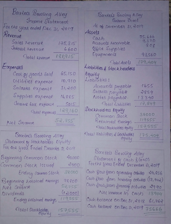 revenue Bastex Bossuing Alley Income Statement For the year ended Dec 31, 2019 Revenue Sales revenue 175,315 Interest revenue