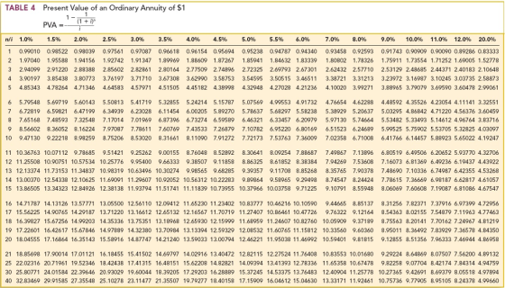 TABLE 4 Present Value of an Ordinary Annuity of $1 PVA n/i 1.0% 1.5% 2.0% 2.596 3.0% 3.5% 4.0% 4.5% 5.0% 5.5% 6.0% 7.0% 8.0% 9.0% 10.0% 11.0% 12.0% 20.0% 1 0.99010 0.98522 0.98039 0.97561 0.97087 0.96618 0.96154 0.95694 0.95238 0.94787 0.94340 0.93458 0.92593 0.91743 0.90909 0.90090 0.89286 0.83333 2 1.97040 1.95588 1.94156 1.92742 1.91347 1.89969 1.88609 1.87267 1.85941 1.84632 1.83339 1.80802 1.78326 1.75911 1.73554 1.71252 1.69005 1.52778 3 2.94099 2.91220 2.88388 2.85602 2.82861 2.80164 2.77509 2.74896 2.72325 2.69793 2.67301 2.62432 2.57710 2.53129 2.48685 2.44371 2.40183 2.10648 4 3.90197 3.85438 3.80773 3.76197 3.71710 3.67308 3.62990 3.58753 3.54595 3.50515 3.46511 3.38721 3.31213 3.23972 3.16987 3.10245 3.03735 2.58873 5 4.85343 4.78264 4.71346 4.64583 4.57971 4.51505 4.45182 4.38998 4.32948 4.27028 4.21236 4.10020 3.99271 3.88965 3.79079 3.69590 3.60478 2.99061 6 5.79548 5.69719 5.60143 5.50813 5.41719 5.32855 5.24214 5.15787 5.07569 4.99553 4.91732 4.76654 4.62288 4.48592 4.35526 4.23054 4.11141 3.32551 7 6.72819 6.59821 6.47199 6.34939 6.23028 6.11454 6.00205 5.89270 5.78637 5.68297 5.58238 5.38929 5.20637 5.03295 4.86842 4.71220 4.56376 3.60459 8 7.65168 7.48593 7.32548 7.17014 7.01969 6.87396 6.73274 6.59589 6.46321 6.33457 6.20979 5.97130 5.74664 5.53482 5.33493 5.14612 4.96764 3.83716 9 8.56602 8.36052 8.16224 7.97087 7.78611 7.60769 7.43533 7.26879 7.10782 6.95220 6.80169 6.51523 6.24689 5.99525 5.75902 5.53705 5.32825 4.03097 10 9.47130 9.22218 8.98259 8.75206 8.53020 8.31661 8.11090 7.91272 7.72173 7.53763 7.36009 7.02358 6.71008 6.41766 6.14457 5.88923 5.65022 4.19247 11 10.36763 10.07112 9.78685 9.51421 9.25262 9.00155 8.76048 8.52892 8.30641 8.09254 7.88687 7.49867 7.13896 6.80519 6.49506 6.20652 5.93770 4.32706 12 11.25508 10.90751 10.57534 10.25776 9.95400 9.66333 9.38507 9.11858 8.86325 8.61852 8.38384 7.94269 7.53608 7.16073 6.81369 6.49236 6.19437 4.43922 13 12.13374 11.73153 11.34837 10.98319 10.63496 10.30274 9.98565 9.68285 9.39357 9.11708 8.85268 8.35765 7.90378 7.48690 7.10336 6.74987 6.42355 4.53268 14 13.00370 12.54338 12.10625 11.69091 11.29607 10.92052 10.56312 10.22283 9.89864 9.58965 9.29498 8.74547 8.24424 7.78615 7.36669 6.98187 6.62817 4.61057 15 13.86505 13.34323 12.84926 12.38138 11.93794 11.51741 11.11839 10.73955 10.37966 10.03758 9.71225 9.10791 8.55948 8.06069 7.60608 7.19087 6.81086 4.67547 16 14.71787 14.13126 13.57771 13.05500 12.56110 12.09412 11.65230 11.23402 10.83777 10.46216 10.10590 9.44665 8.85137 8.31256 7.82371 7.37916 6.97399 4.72956 17 15.56225 14.90765 14.29187 13.71220 13.16612 12.65132 12.16567 11.70719 11.27407 10.86461 10.47726 9.76322 9.12164 8.54363 8.02155 7.54879 7.11963 4.77463 18 16.39827 15.67256 14.99203 14.35336 13.75351 13.18968 12.65930 12.15999 11.68959 11.24607 10.82760 10.05909 9.37189 8.75563 8.20141 7.70162 7.24967 4.81219 19 17.22601 16.42617 15.67846 14.97889 14.32380 13.70984 13.13394 12.59329 12.08532 11.60765 11.15812 10.33560 9.60360 8.95011 8.36492 7.83929 7.36578 4.84350 20 18.04555 17.16864 16.35143 15.58916 14.87747 14.21240 13.59033 13.00794 12.46221 11.95038 11.46992 10.59401 9.81815 9.12855 8.51356 7.96333 7.46944 4.86958 21 18.85698 17.90014 17.01121 16.18455 15.41502 14.69797 14.02916 13.40472 12.82115 12.27524 11.76408 10.83553 10.01680 9.29224 8.64869 8.07507 7.56200 4.89132 25 22.02316 20.71961 19.52346 18.42438 17.41315 16.48151 15.62208 14.82821 14.09394 13.41393 12.78336 11.65358 10.67478 9.82258 9.07704 8.42174 7.84314 4.94759 30 25.80771 24.01584 22.39646 20.93029 19.60044 18.39205 17.29203 16.28889 15.37245 14.53375 13.76483 12.40904 11.25778 10.27365 9.42691 8.69379 8.05518 4.97894 40 32.83469 29.91585 27.35548 25.10278 23.11477 21.35507 19.79277 18.40158 17.15909 16.04612 15.04630 13.33171 11.92461 10.75736 9.77905 8.95105 8.24378 4.99660