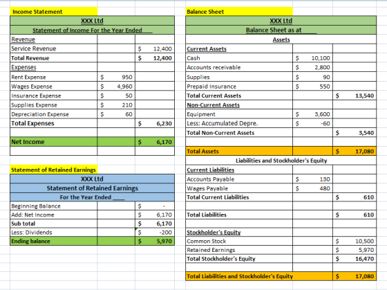 12,400 12,400 Income Statement XXX Ltd Statement of Income for the Year Ended Revenue Service Revenue $ Total Revenue $ Expen