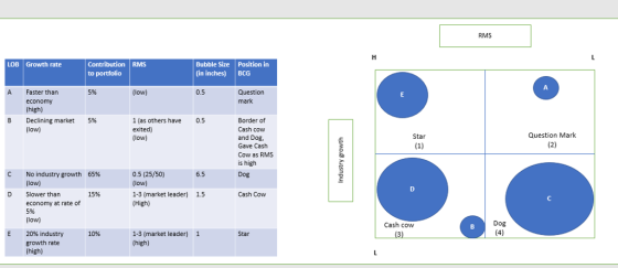 RMS Contribution RMS to portfolio Bubble Size Position in (in inches) BCG LOB Growth rate Faster than economy A 5% low) 0.5 Q