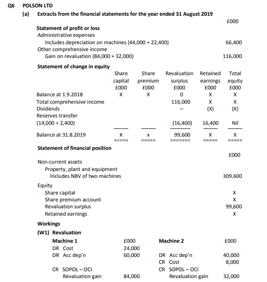 Q6 POLSON LTD (a) Extracts from the financial statements for the year ended 31 August 2019 £000 66,400 116,000 Statement of p
