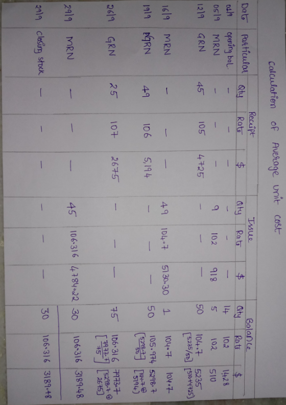 Calculation of Average unit cost Qty Receipt Rate Issue Rate $ aty Date 0119 0519 1219 particular opening bal. MRN GRN Balanc