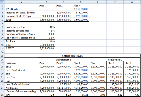 Plan 1 Plan 2 Plan 3 1,750,000.00 875,000.00 10% Bonds Preferred 5% stock, $80 par Common Stock, $3.5 par 1,750,000.00 3 3,50