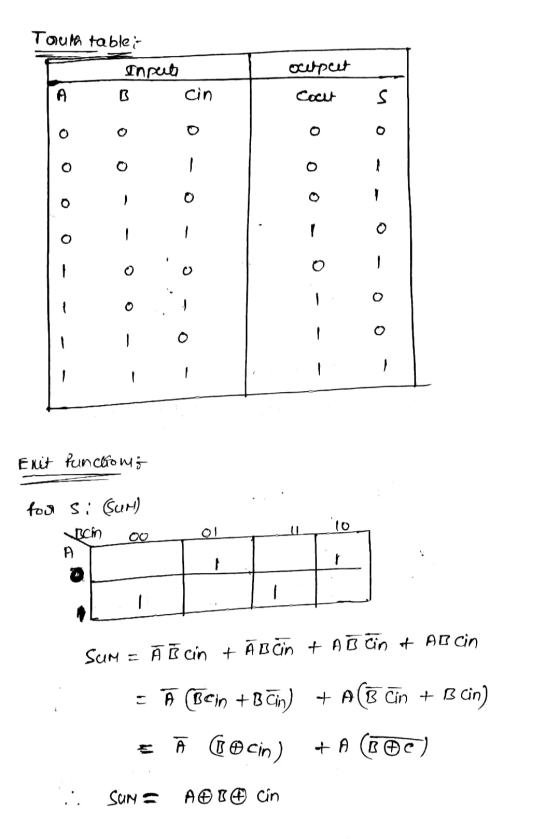 Touth tables Inputs ocetpeet cin Cocht s . - 1 Exit functions four si (Sur) van A 10 00 - SUM = Ā B cin + ĀBON + AĞn + Arcin