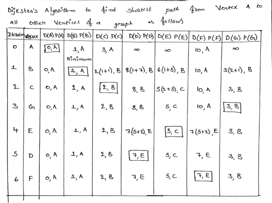 DİİKStsas Ayoðrth.rn to t;nd Shoo test al oteun Venties Path Aom Nertex A to lous lo mimum 2. B 8, 8 5+3),clo, A 3, B 2,L 8, B 5 C 2, B 2. В R, E E ,