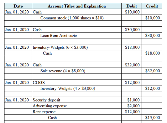 Account Titles and Explanation Date Debit Credit Jan. 01, 2020 Cash $10,000 S10,000 Common stock (1,000 shares x $10) Jan. 01