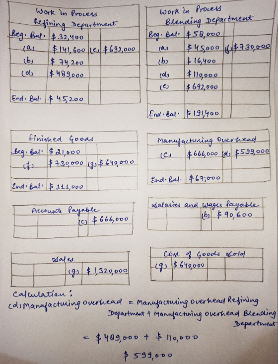 Process Work in Process Refining Department Beg. Bal. $32,900 taj $ 141,600 10 $692,000 (bs $ 74,200 (d, $489,000 Work in Ble