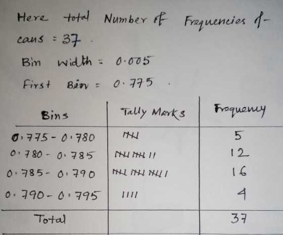 Here total Number of Frequencies of cans - 37 Bin width = 0.005 First Bin = 0.775 Bins Tally Marks Frequency 0775-0 780 0.750