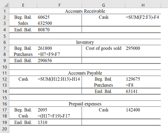 E F Accounts Receivable Cash 2 =SUM(F2:F3)-F4 Beg. Bal. 60625 Sales 632500 End. Bal. 80870 m + non Inventory Cost of goods so