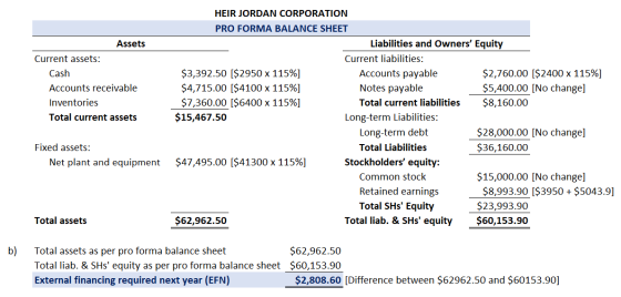Assets Current assets: Cash Accounts receivable Inventories Total current assets HEIR JORDAN CORPORATION PRO FORMA BALANCE SH