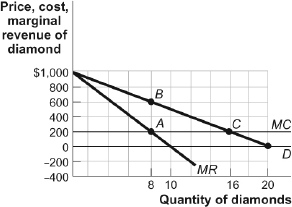 Price, cost, marginal revenue of diamond $1,000 800 600 400 200 смс -200 -400 8 MR 10 16 20 Quantity of diamonds
