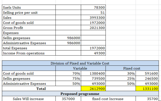 78300 51 3993300 1972000 2021300 Saels Units Selling price per unit Sales Cost of goods sold Gross Profit Expenses Sellin gex