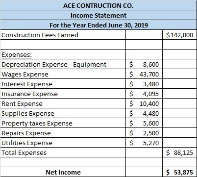 ACE CONTRUCTION CO. Income Statement For the Year Ended June 30, 2019 Construction Fees Earned $ 142,000 Expenses: Depreciati