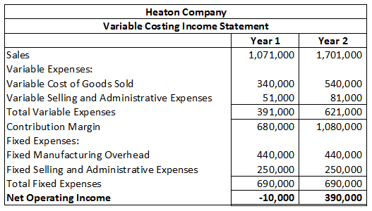 Year 2 1,701,000 Heaton Company Variable Costing Income Statement Year 1 Sales 1,071,000 Variable Expenses: Variable Cost of