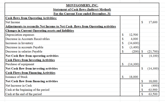 $ 17,600 MONTGOMERY, INC. Statement of Cash flows (Indirect Method) For the Current Year ended December. 31 Cash flows from O