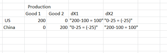 Production Good 1 Good 2 dX1 dX2 0 200-100 100 0-25 (-25) 200 US 200 0-25 (-25) China 200-100 100 0