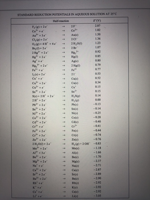 0.92 0.85 Sn2 STANDARD REDUCTION POTENTIALS IN AQUEOUS SOLUTION AT 25°C Half-reaction E(V) Fe) +2 2F 2.87 Co + Co2 1.82 Au!