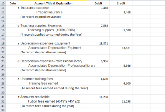 10 Date Account Title & Explanation Debit Credit a Insurance expense 3,468 Prepaid Insurance 12 13 14 15 16 17 18 19 20 21 3,468 To record expired insurance) b Teaching supplies Expenses 7,588 Teaching supplies (10594-3006) 7,588 T record supplies consumed during the Year) c Depreciation expenses-Equipment 13,871 Accumulated Depreciation-Equiment 13,871 To record depreciation expense) d Deprec iation expenses-Professional library Accumulated Depreciation-Professional libra 23 24 25 26 27 28 29 30 31 32 6,936 6,936 To record depreciation expense) e Unearned training fees 4,600 Training fees earned 4,600 To record fees earned earned during the Year) f Accounts receivable 11,298 Tuition fees earned (4519 2+4519/2) 11,298 (To record fees earned during the year)