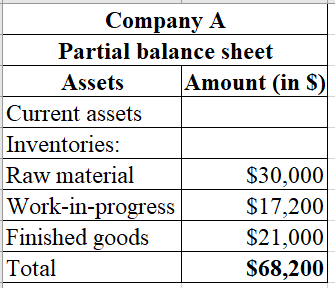 Company A
Partial balance sheet
Assets Amount (in $)
Current assets
Inventories:
Raw material
$30,000
Work-in-progress $17,20