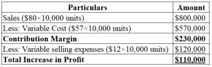 Particulars
Amount
Sales ($80X10,000 units)
$800,000
Less: Variable Cost ($57x10,000 units)
$570,000
Contribution Margin
S230