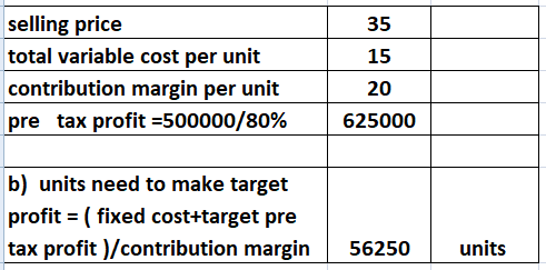 selling price total variable cost per unit 35 15 contribution margin per unit 20 pre tax profit 500000/80% 625000 b) units ne