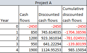 Year 0 Project A Cumulative Cash Discounted discounted flows cash flows cash flows -2450 -2450 -2450 850 745.614035 -1704.385