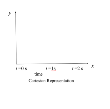 t=0
s
t =ls 12 s *
time
Cartesian Representation