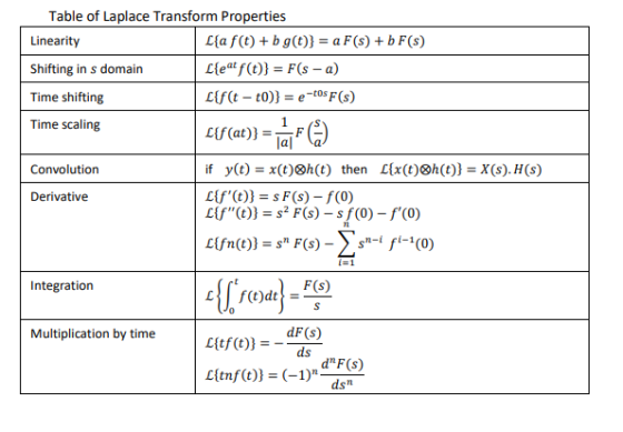Table of Laplace Transform Properties Linearity L{a f(t) + b g(t)} = a F(s) + b F(s) Shifting in s domain L{eat f(t)} = F(s -
