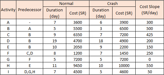 Cost Slope (SR/day) Normal Activity Predecessor Duration Cost (SR) (day) 3600 А 5500 B 9 6350 4700 B 10 2050 C,D 8 1200 7200