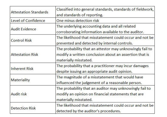 Attestation Standards Level of Confidence Audit Evidence Control Risk Attestation Risk Classified into general standards, sta
